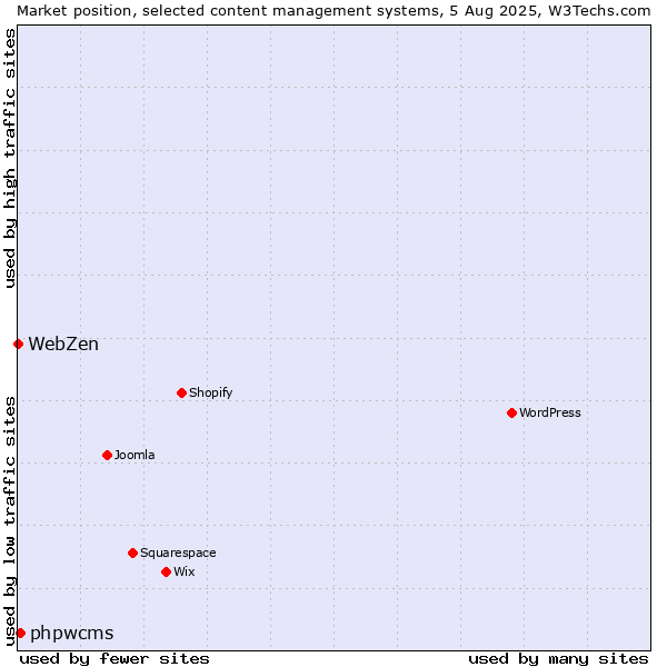 Market position of phpwcms vs. WebZen