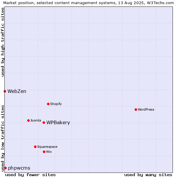 Market position of WPBakery vs. phpwcms vs. WebZen