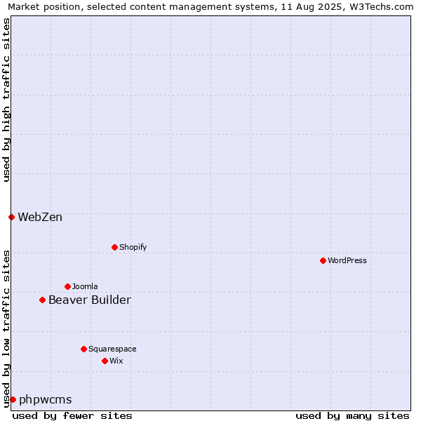 Market position of Beaver Builder vs. phpwcms vs. WebZen