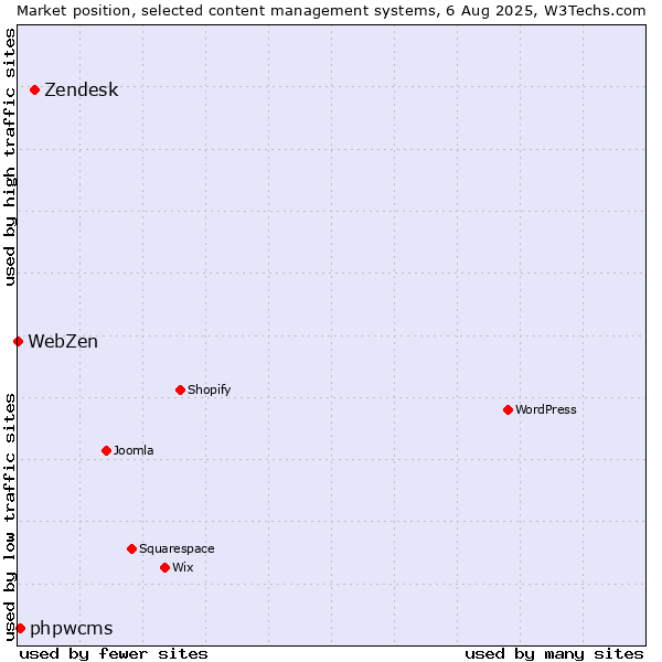 Market position of Zendesk vs. phpwcms vs. WebZen