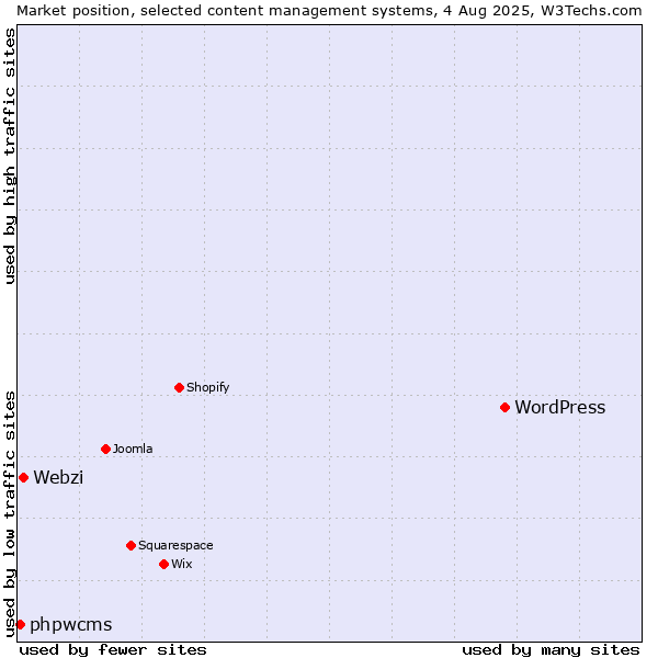 Market position of WordPress vs. Webzi vs. phpwcms