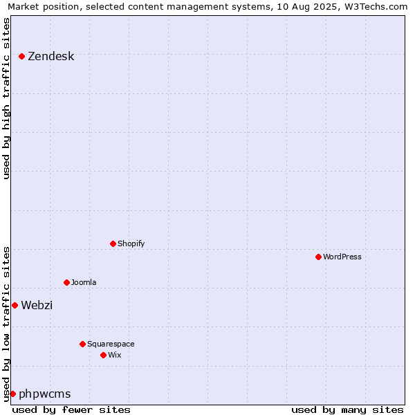 Market position of Zendesk vs. Webzi vs. phpwcms