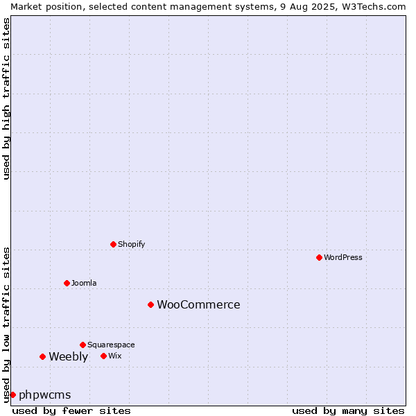 Market position of WooCommerce vs. Weebly vs. phpwcms