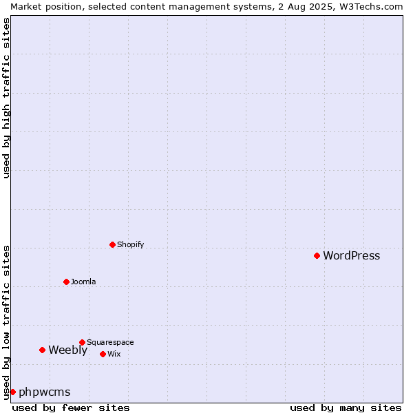 Market position of WordPress vs. Weebly vs. phpwcms