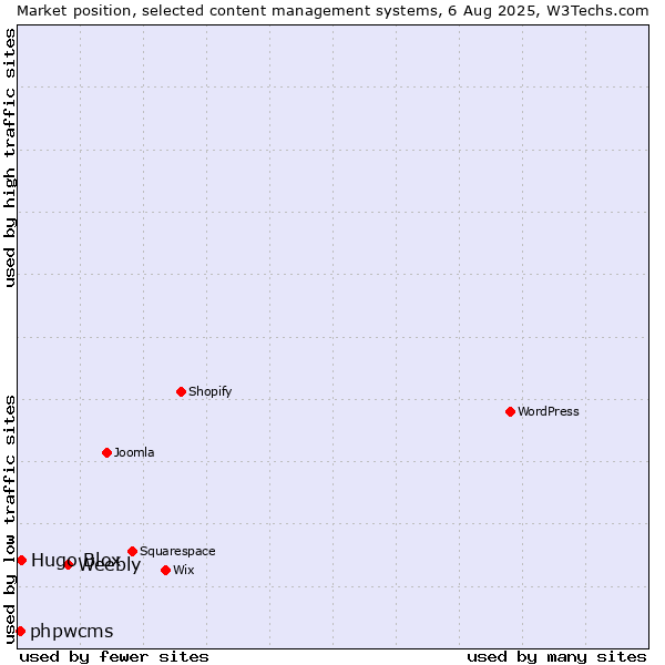 Market position of Weebly vs. Hugo Blox vs. phpwcms