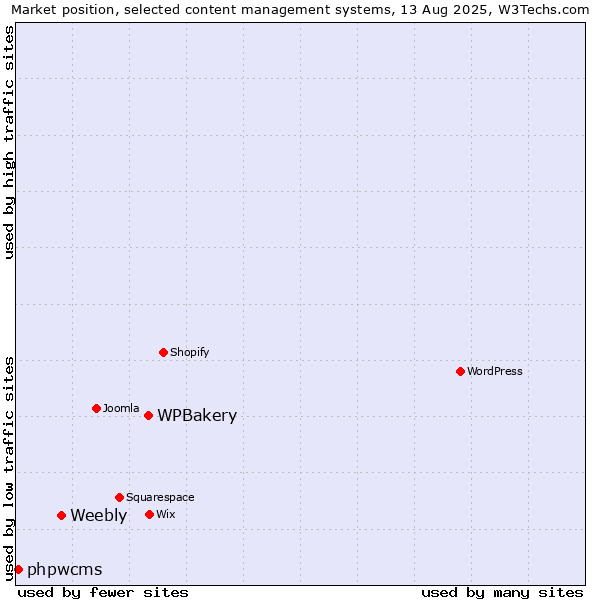 Market position of WPBakery vs. Weebly vs. phpwcms