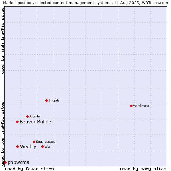 Market position of Weebly vs. Beaver Builder vs. phpwcms