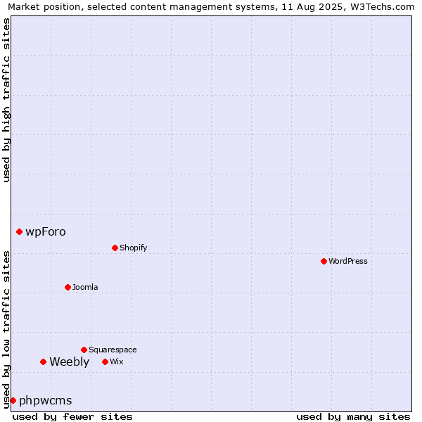 Market position of Weebly vs. wpForo vs. phpwcms