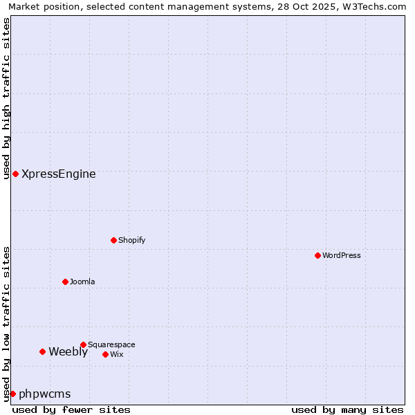 Market position of Weebly vs. XpressEngine vs. phpwcms