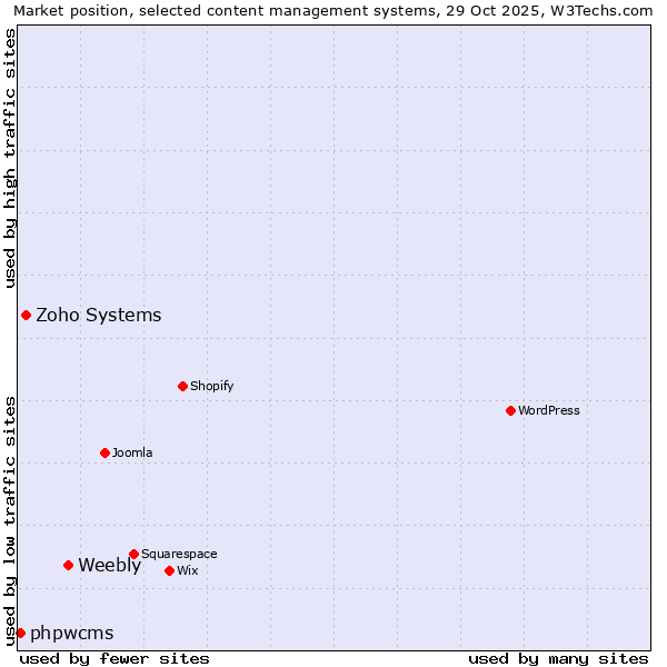 Market position of Weebly vs. Zoho Systems vs. phpwcms