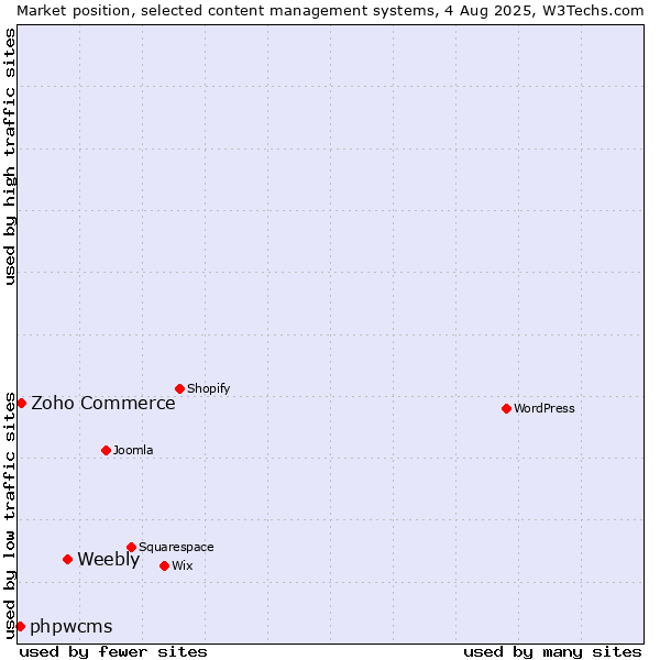 Market position of Weebly vs. Zoho Commerce vs. phpwcms