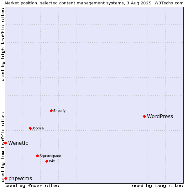 Market position of WordPress vs. phpwcms vs. Wenetic