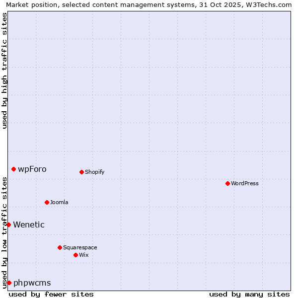 Market position of wpForo vs. phpwcms vs. Wenetic