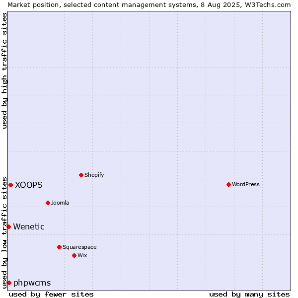 Market position of XOOPS vs. phpwcms vs. Wenetic
