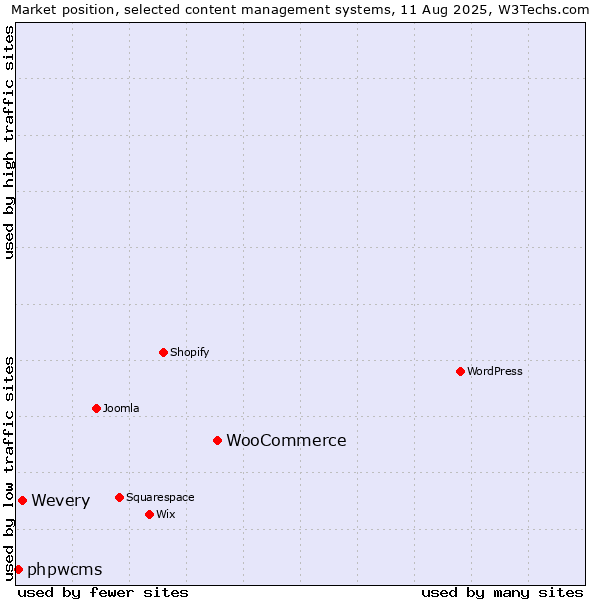 Market position of WooCommerce vs. Wevery vs. phpwcms