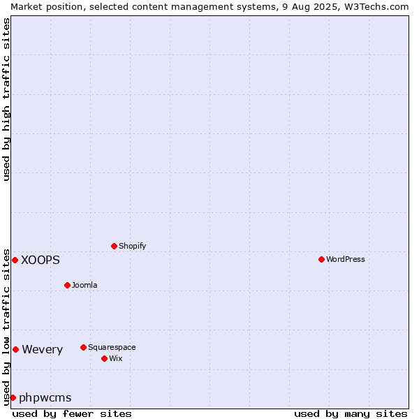 Market position of Wevery vs. XOOPS vs. phpwcms