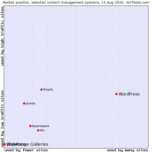 Market position of WordPress vs. phpwcms vs. WideRange Galleries