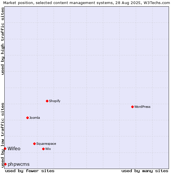 Market position of phpwcms vs. Wifeo
