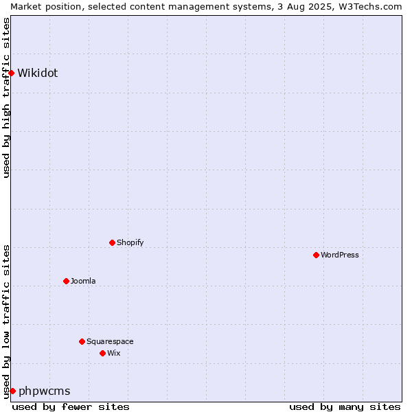 Market position of phpwcms vs. Wikidot