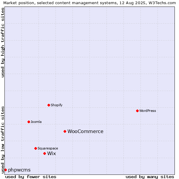 Market position of WooCommerce vs. Wix vs. phpwcms