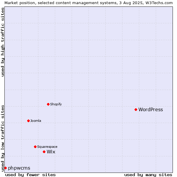 Market position of WordPress vs. Wix vs. phpwcms