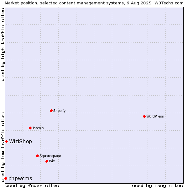Market position of WiziShop vs. phpwcms