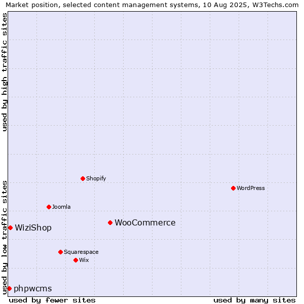 Market position of WooCommerce vs. WiziShop vs. phpwcms