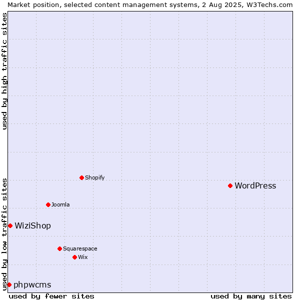 Market position of WordPress vs. WiziShop vs. phpwcms