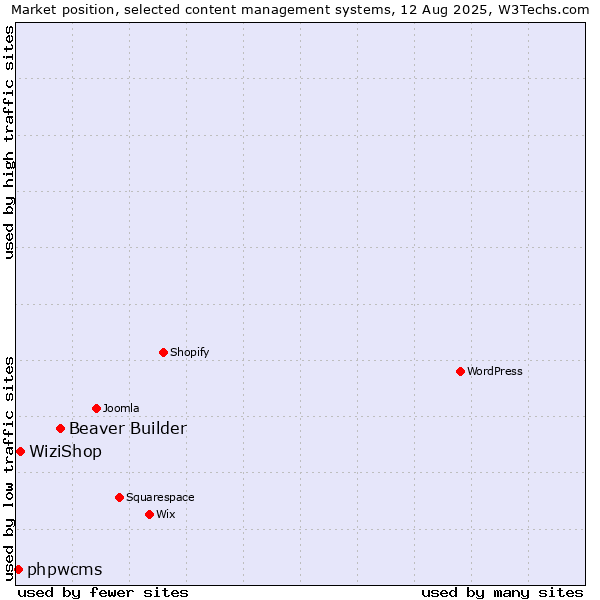 Market position of Beaver Builder vs. WiziShop vs. phpwcms