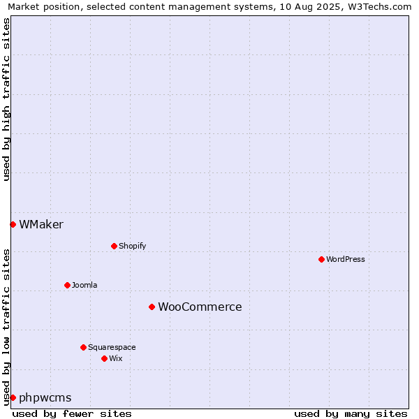 Market position of WooCommerce vs. phpwcms vs. WMaker