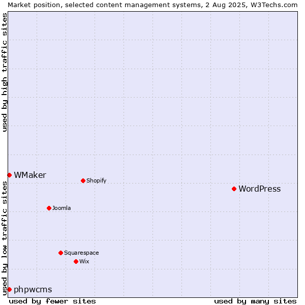 Market position of WordPress vs. phpwcms vs. WMaker