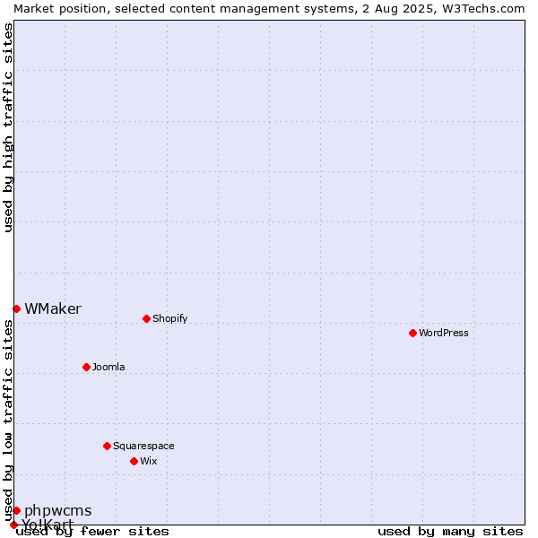 Market position of phpwcms vs. WMaker vs. Yo!Kart
