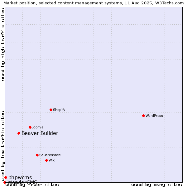 Market position of Beaver Builder vs. phpwcms vs. WonderCMS