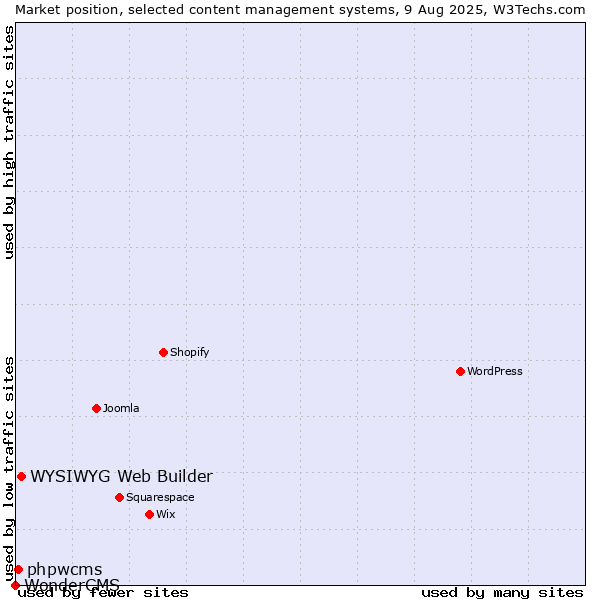 Market position of WYSIWYG Web Builder vs. phpwcms vs. WonderCMS