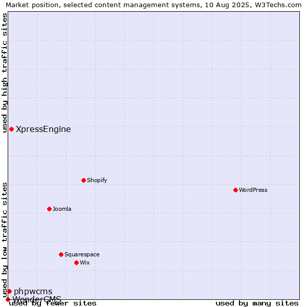 Market position of XpressEngine vs. phpwcms vs. WonderCMS