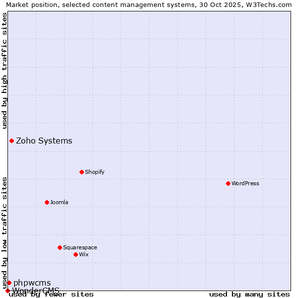 Market position of Zoho Systems vs. phpwcms vs. WonderCMS