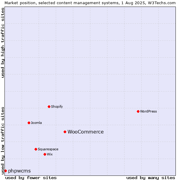 Market position of WooCommerce vs. phpwcms