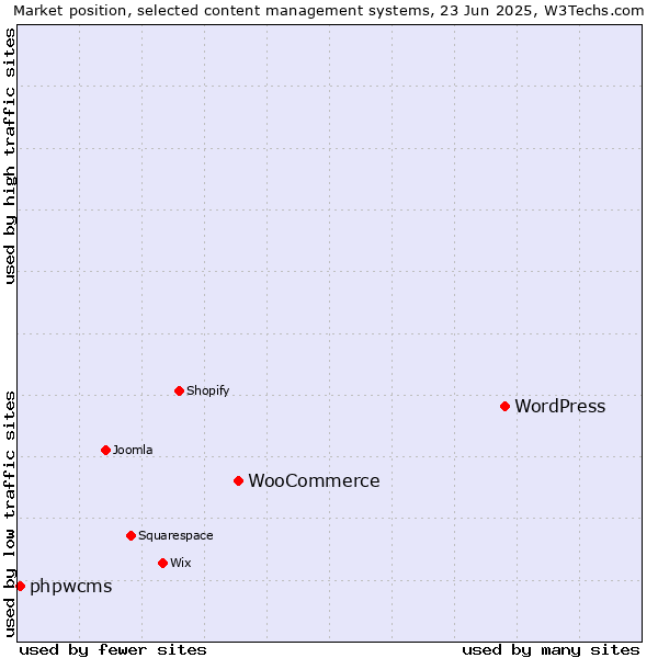 Market position of WordPress vs. WooCommerce vs. phpwcms