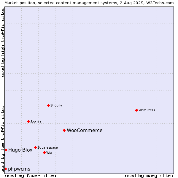 Market position of WooCommerce vs. Hugo Blox vs. phpwcms