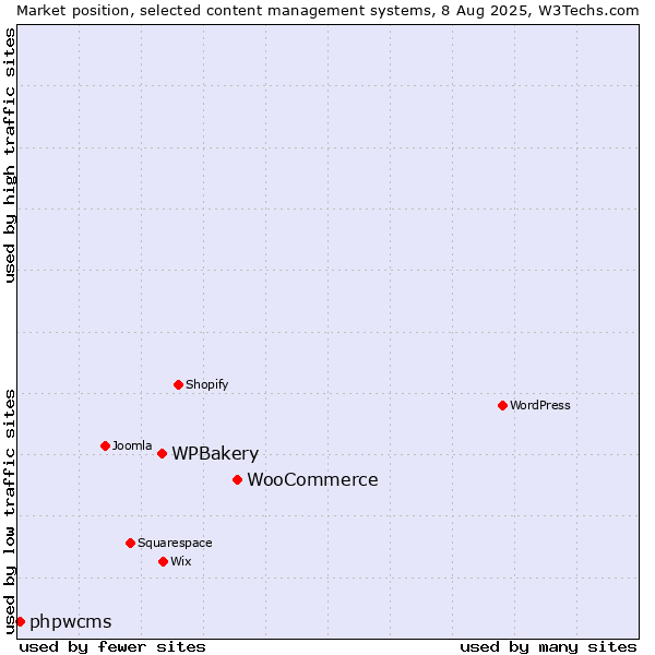 Market position of WooCommerce vs. WPBakery vs. phpwcms