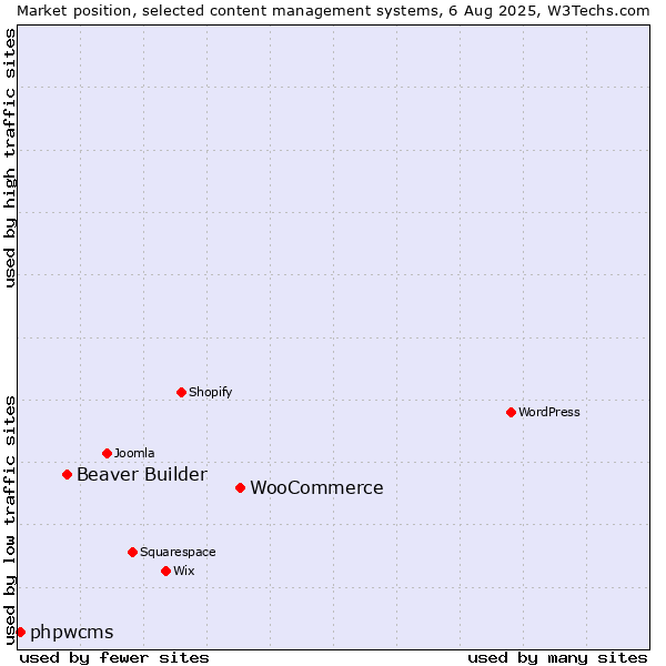 Market position of WooCommerce vs. Beaver Builder vs. phpwcms