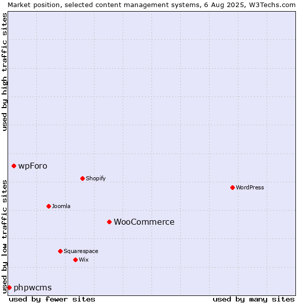 Market position of WooCommerce vs. wpForo vs. phpwcms