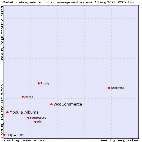 Market position of WooCommerce vs. Modula Albums vs. phpwcms