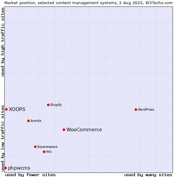 Market position of WooCommerce vs. XOOPS vs. phpwcms