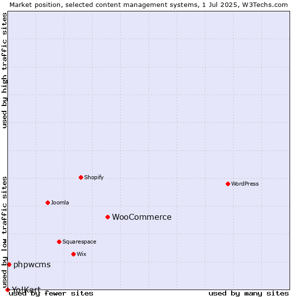 Market position of WooCommerce vs. phpwcms vs. Yo!Kart