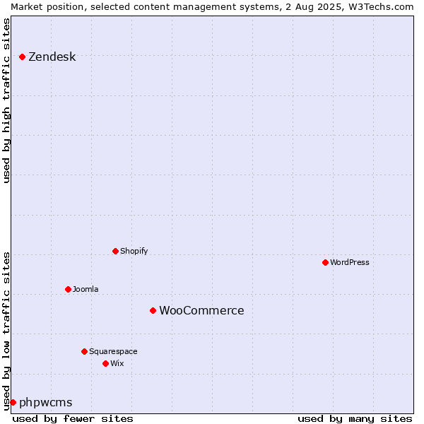 Market position of WooCommerce vs. Zendesk vs. phpwcms