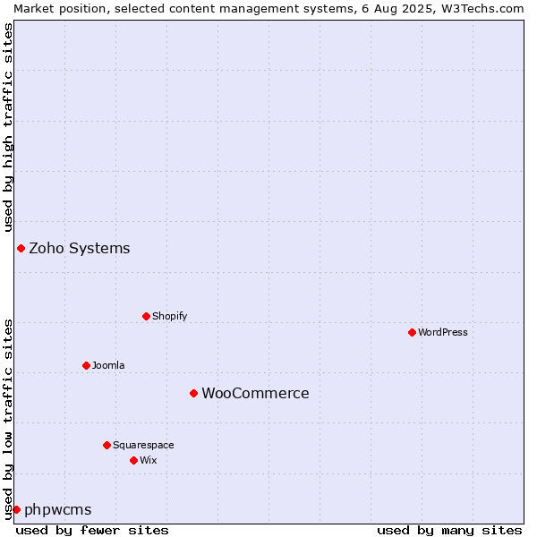Market position of WooCommerce vs. Zoho Systems vs. phpwcms
