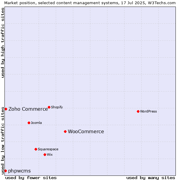 Market position of WooCommerce vs. Zoho Commerce vs. phpwcms