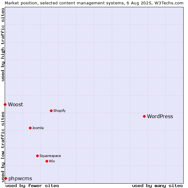 Market position of WordPress vs. phpwcms vs. Woost