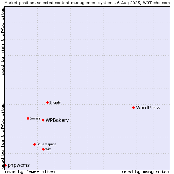 Market position of WordPress vs. WPBakery vs. phpwcms